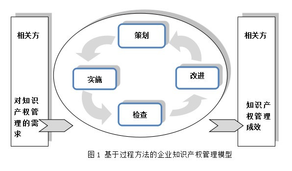 图1 基于过程方法的企业知识产权管理模型